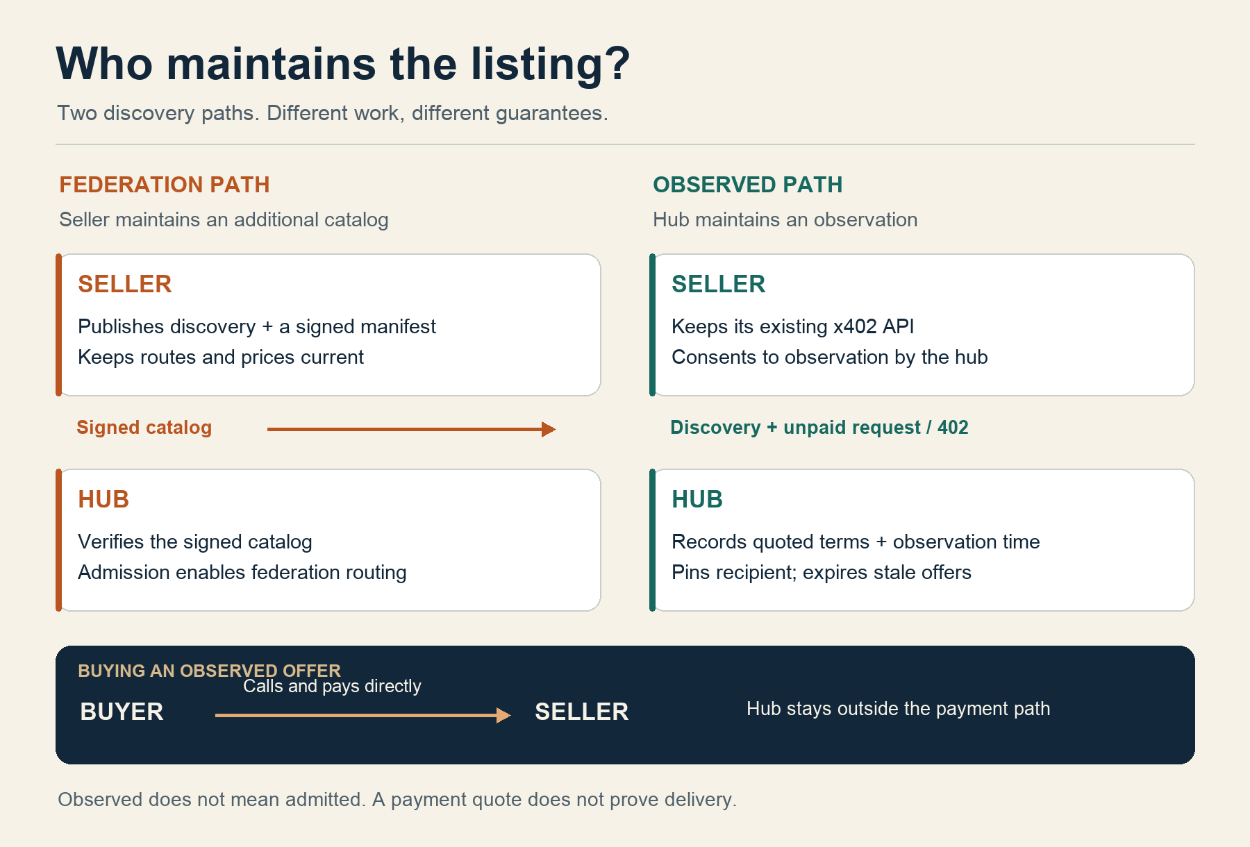 Diagram comparing seller-maintained signed manifests with hub-maintained observed listings. Observed offers require consent; buyers call and pay the seller directly. A price quote does not prove delivery.