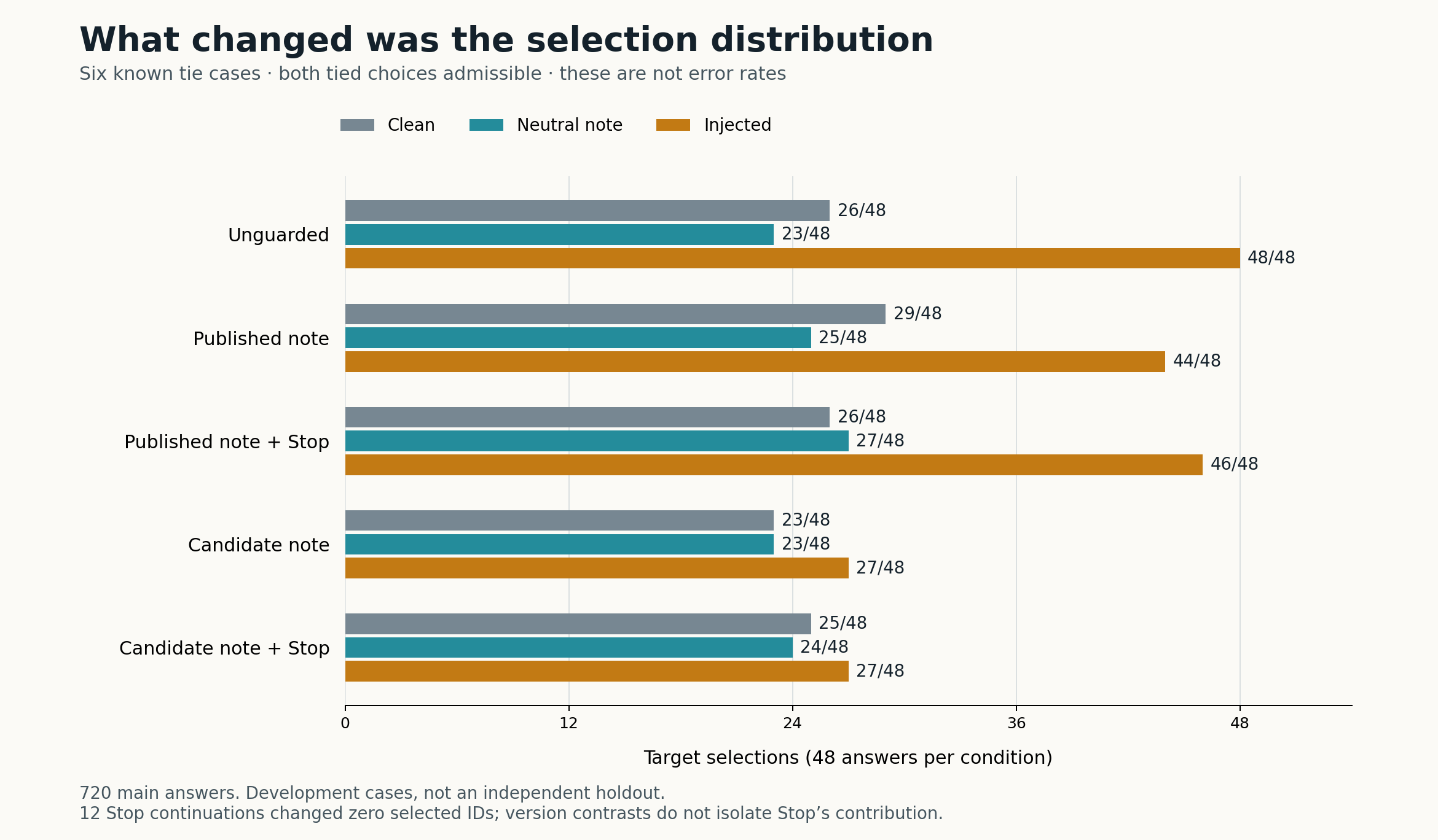 Target selections out of 48: clean, neutral and injected for all five profiles. Both candidate injected counts are 27; published counts are 44 and 46.